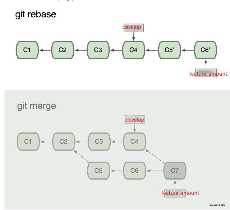 git rebase 与 git merge的区别